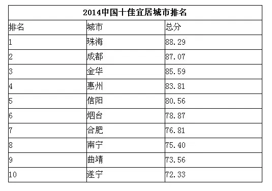 曲靖第6次登上中国十佳宜居城市榜