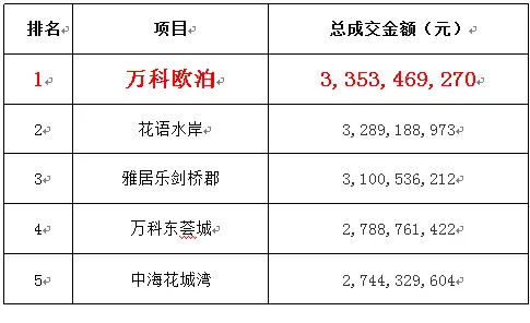 2014年广州市住宅类项目总成交金额排行榜