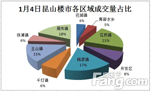 昆山楼市每日成交 1月昆山楼市成交分析