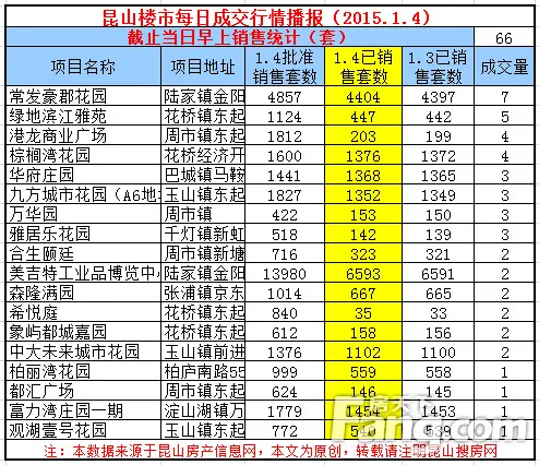 昆山楼市每日成交 1月昆山楼市成交分析