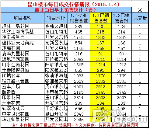 昆山楼市每日成交 1月昆山楼市成交分析