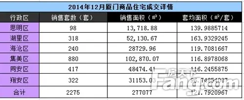 12月厦门住宅成交2275套 环比上涨4.45%