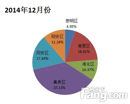 12月厦门住宅成交2275套 环比上涨4.45%