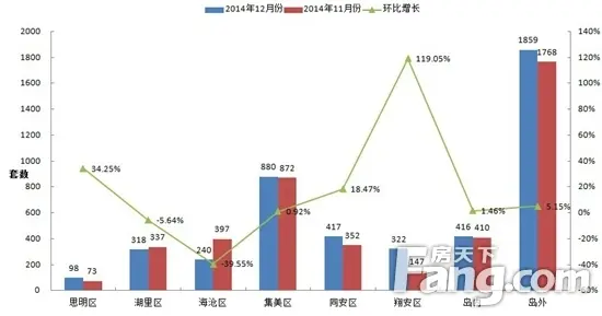 12月厦门住宅成交2275套 环比上涨4.45%
