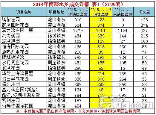 2014年度昆山楼市总成交 昆山楼市成交量分析