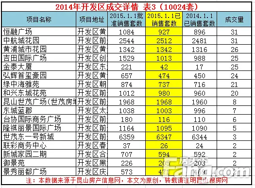 2014年度昆山楼市总成交 昆山楼市成交量分析