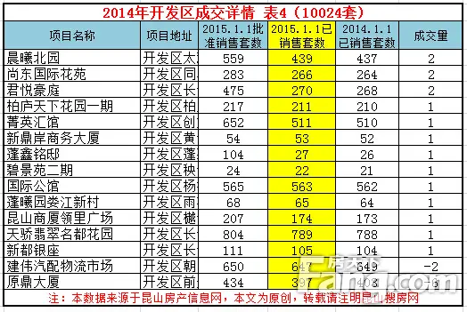 2014年度昆山楼市总成交 昆山楼市成交量分析