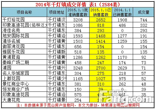 2014年度昆山楼市总成交 昆山楼市成交量分析