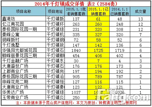 2014年度昆山楼市总成交 昆山楼市成交量分析