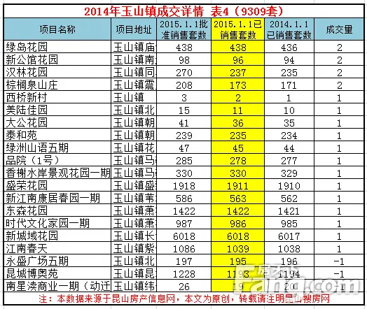 2014年度昆山楼市总成交 昆山楼市成交量分析