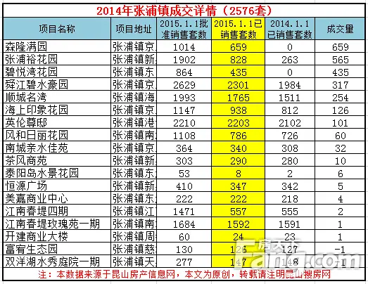 2014年度昆山楼市总成交 昆山楼市成交量分析