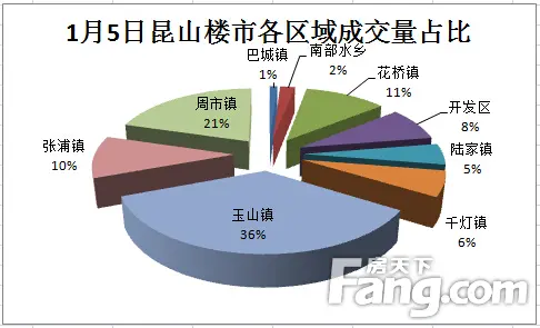 昆山楼市每日成交 1月昆山楼市成交分析