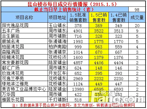 昆山楼市每日成交 1月昆山楼市成交分析