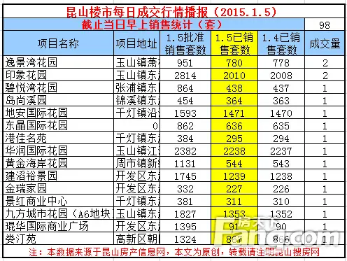 昆山楼市每日成交 1月昆山楼市成交分析