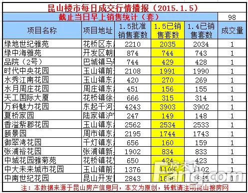 昆山楼市每日成交 1月昆山楼市成交分析