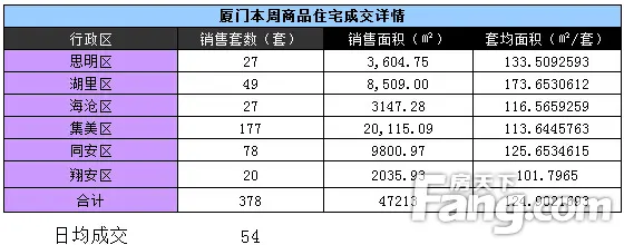厦门买房 住宅成交 每周成交 厦门成交
