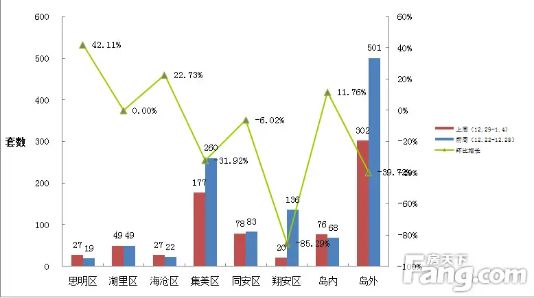 厦门买房 住宅成交 每周成交 厦门成交