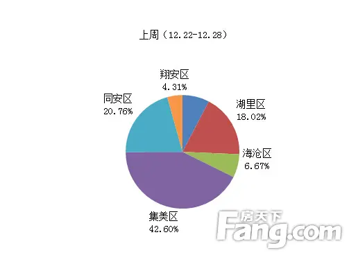 厦门买房 住宅成交 每周成交 厦门成交