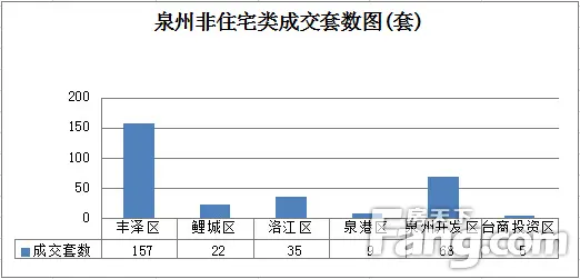 12.29-01.04泉州住宅成交184套 环比下跌2.65%