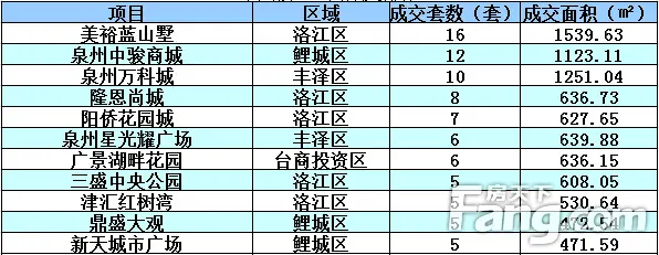 12.29-01.04泉州住宅成交184套 环比下跌2.65%