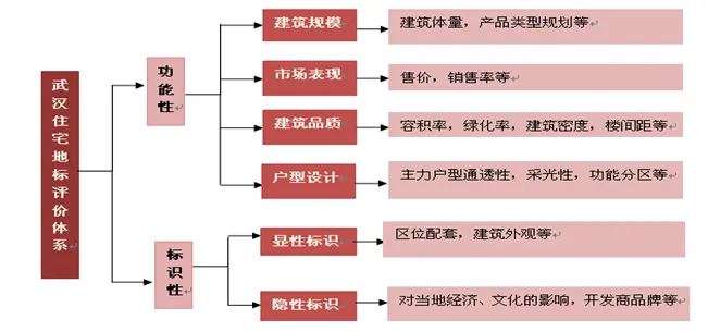 住宅新地标