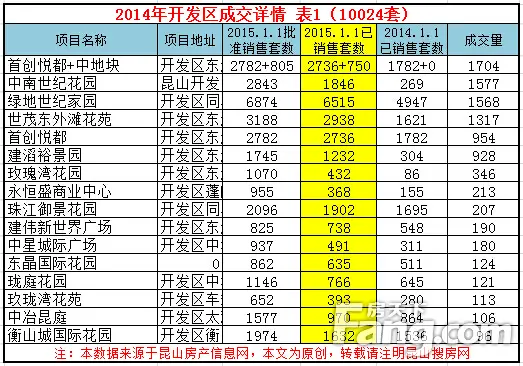 2014年度昆山楼市总成交 昆山楼市成交量分析
