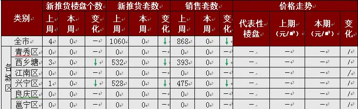 住宅市场供求总体情况