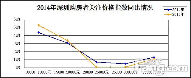 2014年深圳购房者关注指数报告