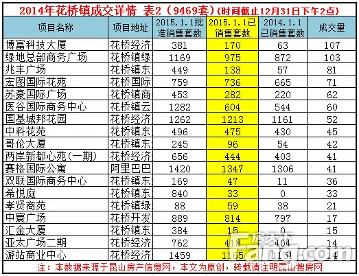 2014年度昆山楼市总成交 昆山楼市成交量分析