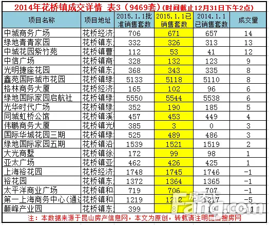 2014年度昆山楼市总成交 昆山楼市成交量分析