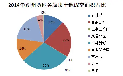 2014土地成交