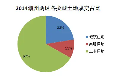 2014土地成交