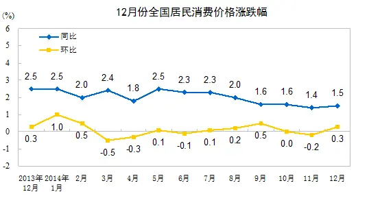 2014年12月份居民消费价格变动情况