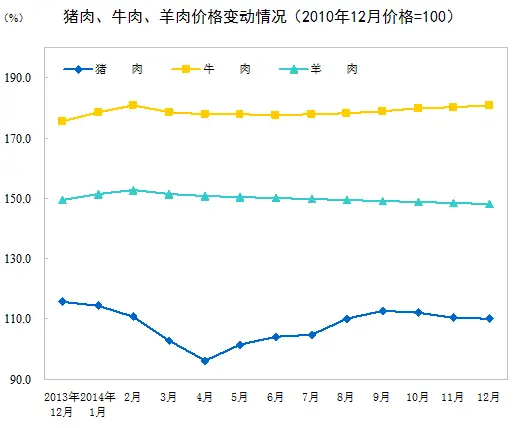 2014年12月份居民消费价格变动情况