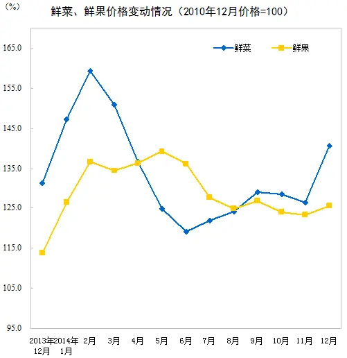 2014年12月份居民消费价格变动情况