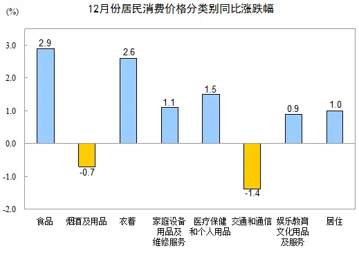 2014年12月份居民消费价格变动情况
