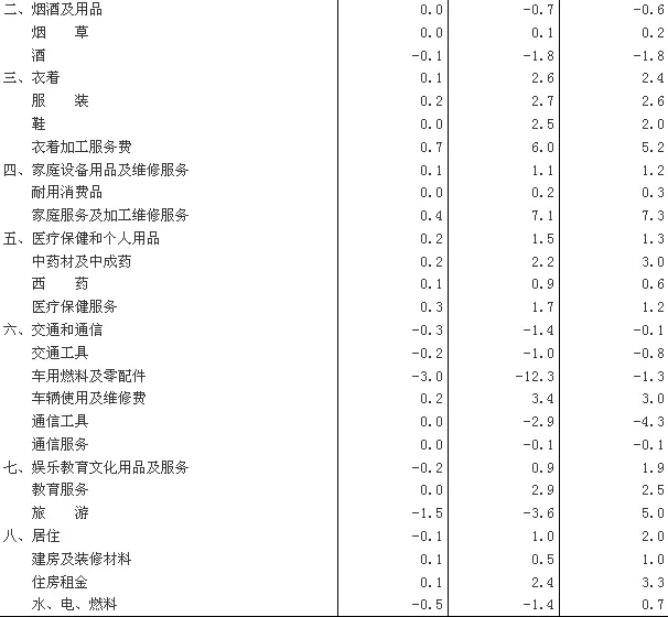 2014年12月居民消费价格主要数据