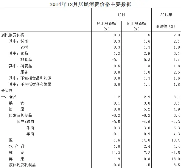 2014年12月居民消费价格主要数据