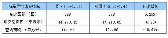 上周厦门住宅成交398套 环比上涨5.29%