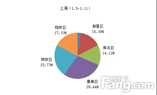 上周厦门住宅成交398套 环比上涨5.29%