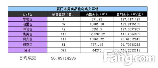 上周厦门住宅成交398套 环比上涨5.29%