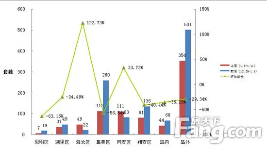 上周厦门住宅成交398套 环比上涨5.29%