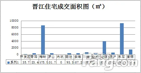 01.05-01.11晋江市区成交216套 环比下跌28%