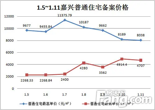住宅价格