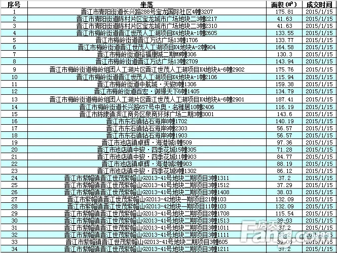1月15日晋江市区住宅成交34套 非住宅成交17套