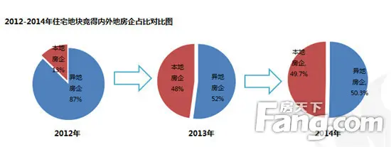蓝火年报土地篇：近5年供应量下降 6大 引关注