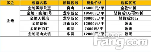 金地楼盘