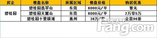 碧桂园楼盘