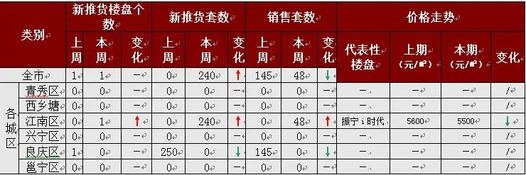 住宅市场供求总体情况
