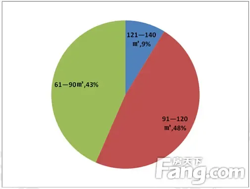 25日黄山楼市成交面积比例图